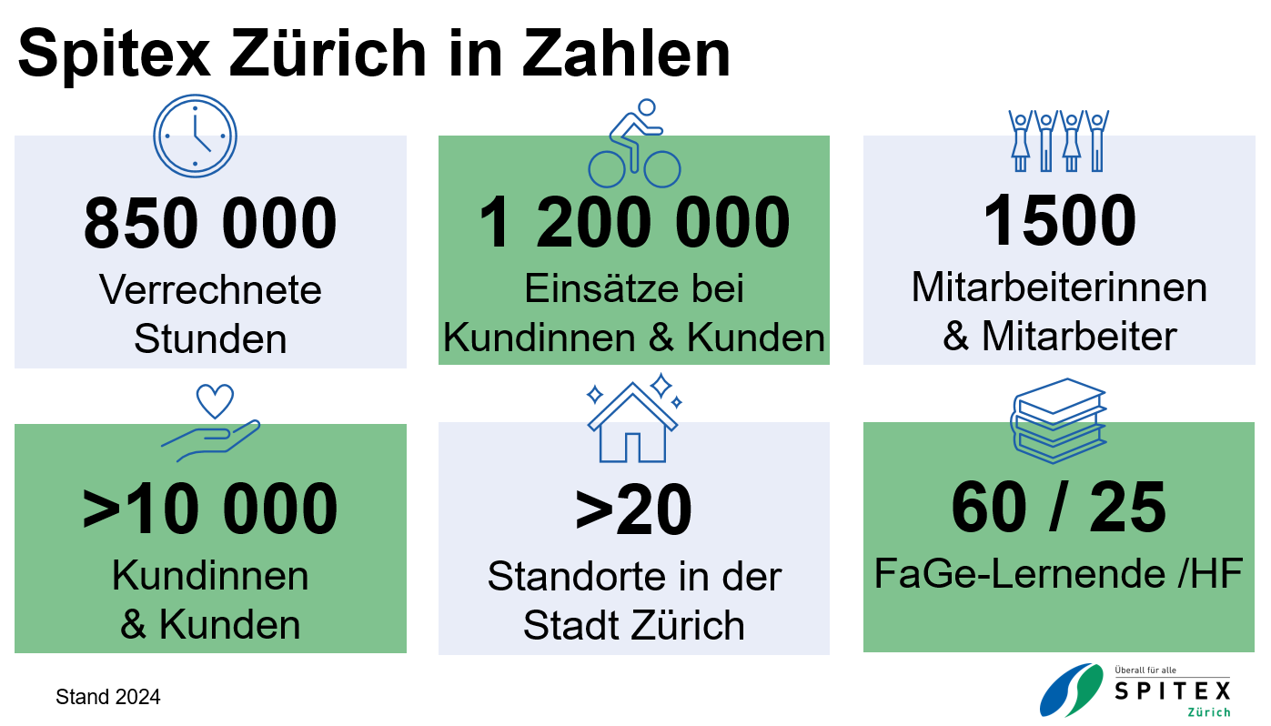 Spitex Zürich Zahlen 2024